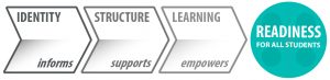 inflexion approach: identity, structure, learning, readiness for all
